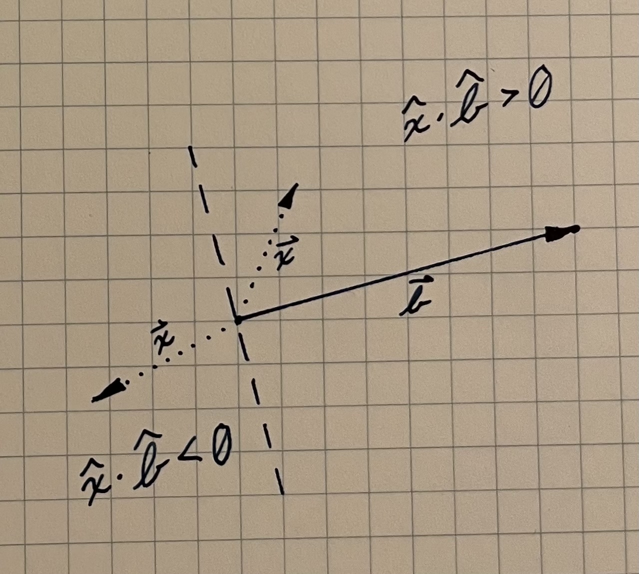 angles with dot product